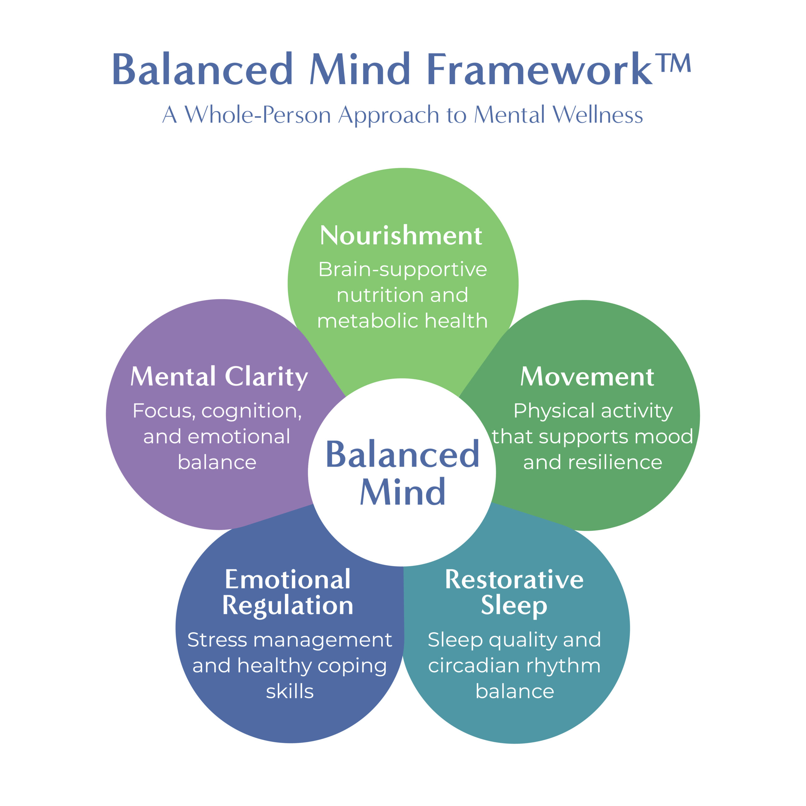 Introducing the Balanced Mind Framework™: A Whole-Person Approach to Mental Wellness